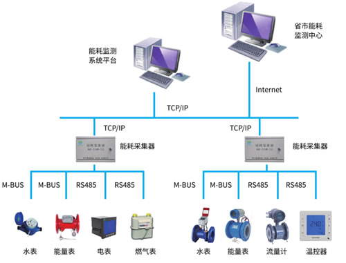 建筑能耗管理系统